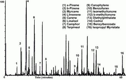 chromatogram perfume