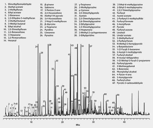 coffee chromatogram